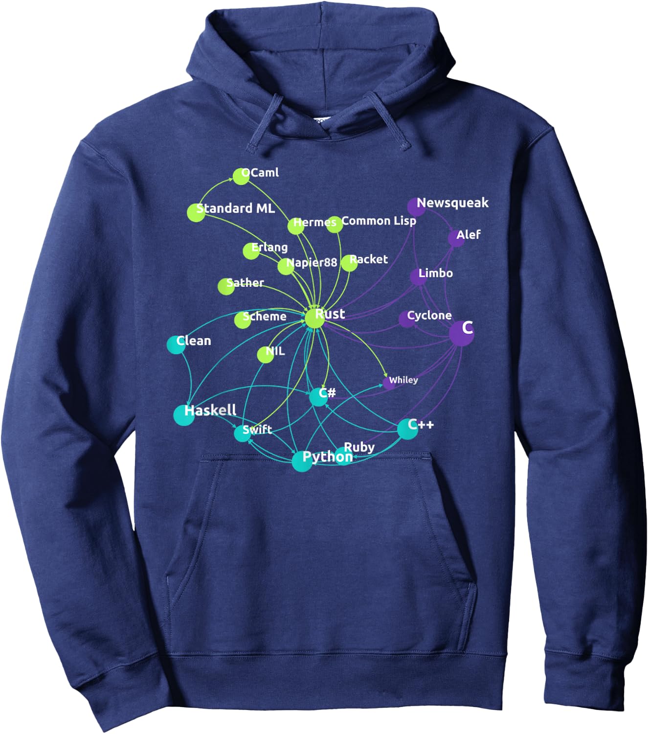 Rust Programming Language Influence Network Hoodie - Hoodie | Navy