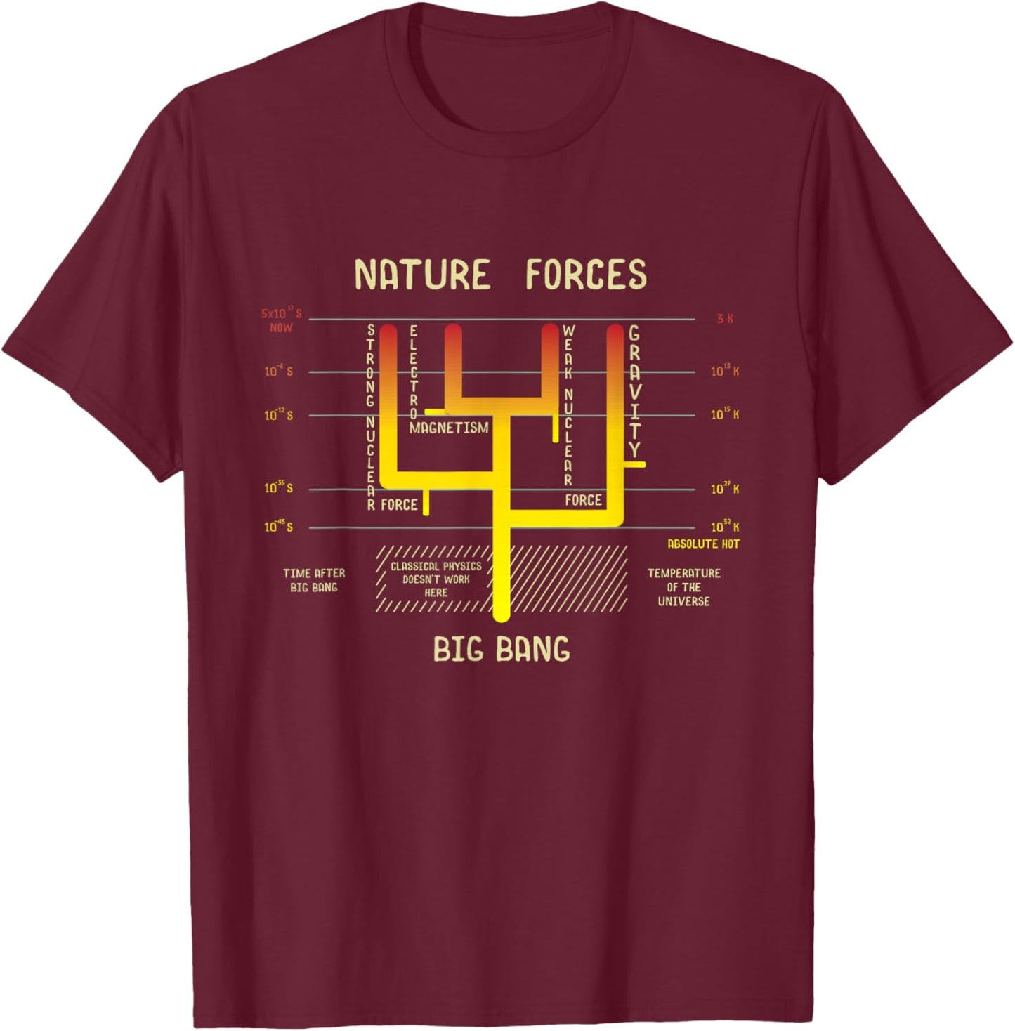 The Four Nature Forces Funny Gift Physics Lovers T-Shirt - T-Shirt | Maroon