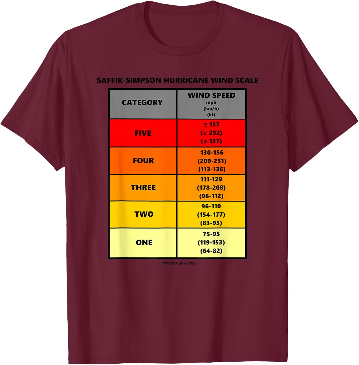 Saffir-Simpson Hurricane Wind Scale Meterology Weather T-Shirt - T-Shirt | Maroon