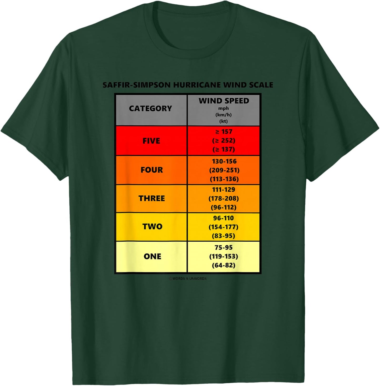 Saffir-Simpson Hurricane Wind Scale Meterology Weather T-Shirt - T-Shirt | Forest