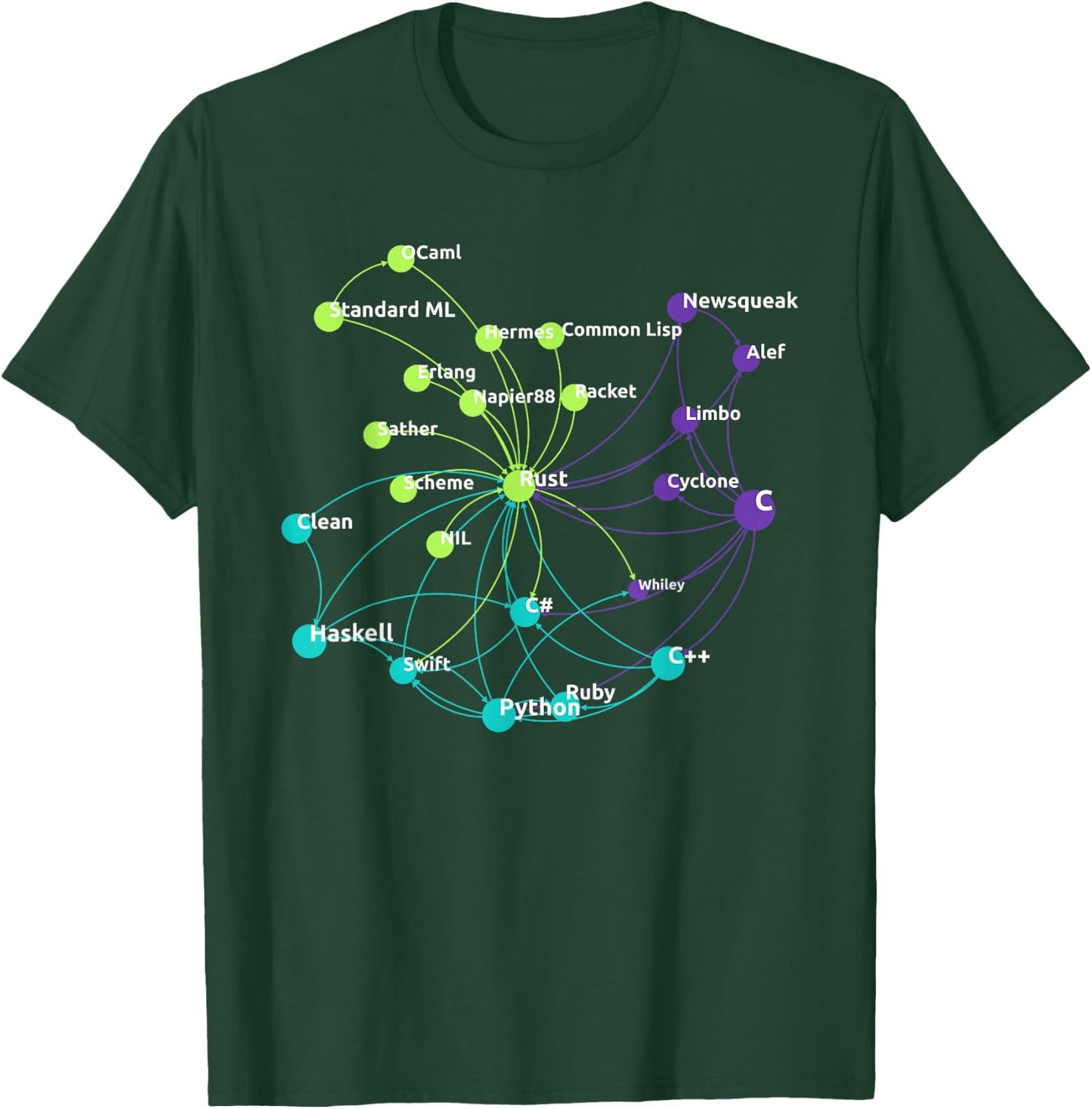 Rust Programming Language Influence Network T-Shirt - T-Shirt | Forest