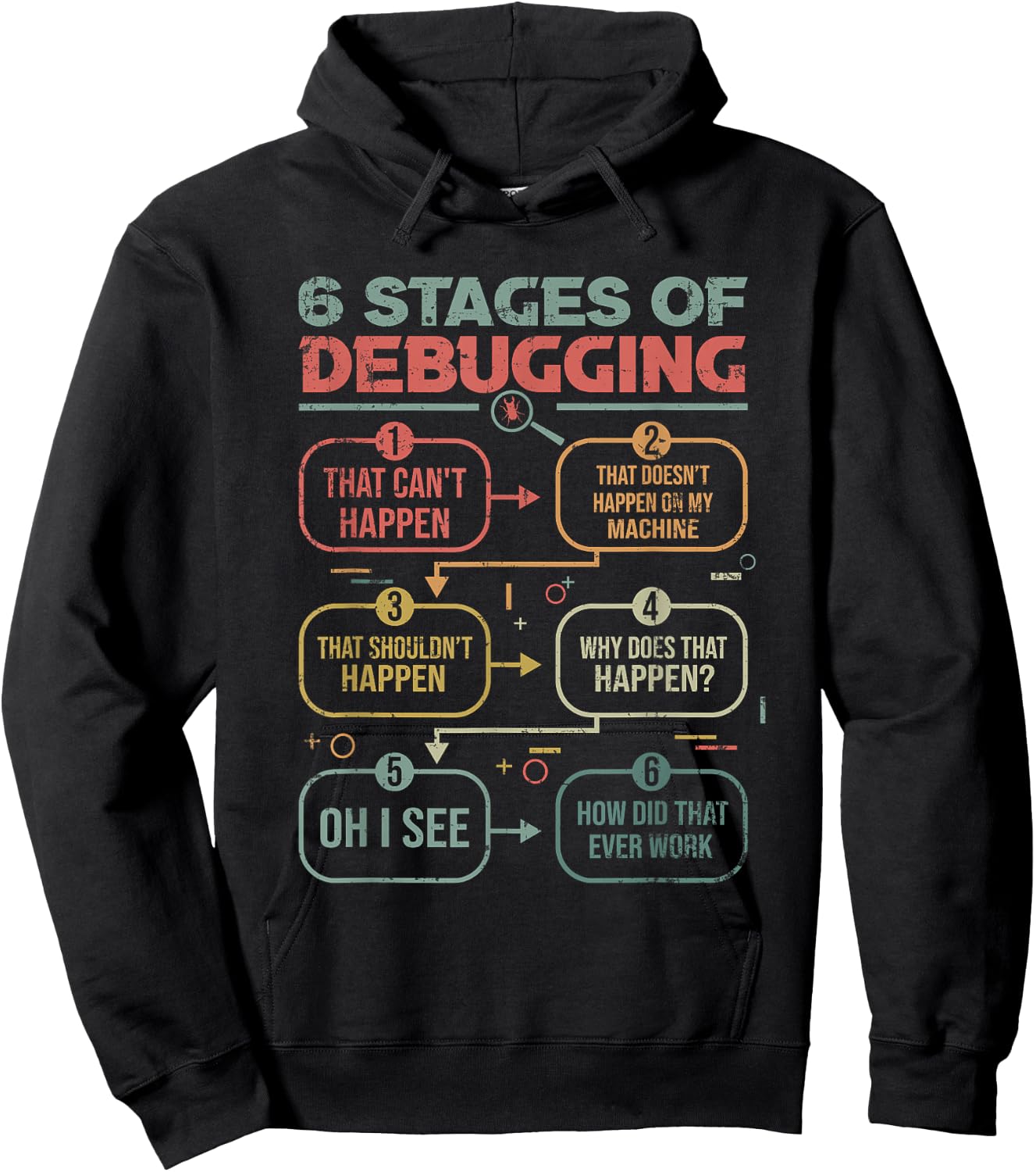 6 Stages of debugging for a Software Developer Programmer Hoodie - Hoodie | Black